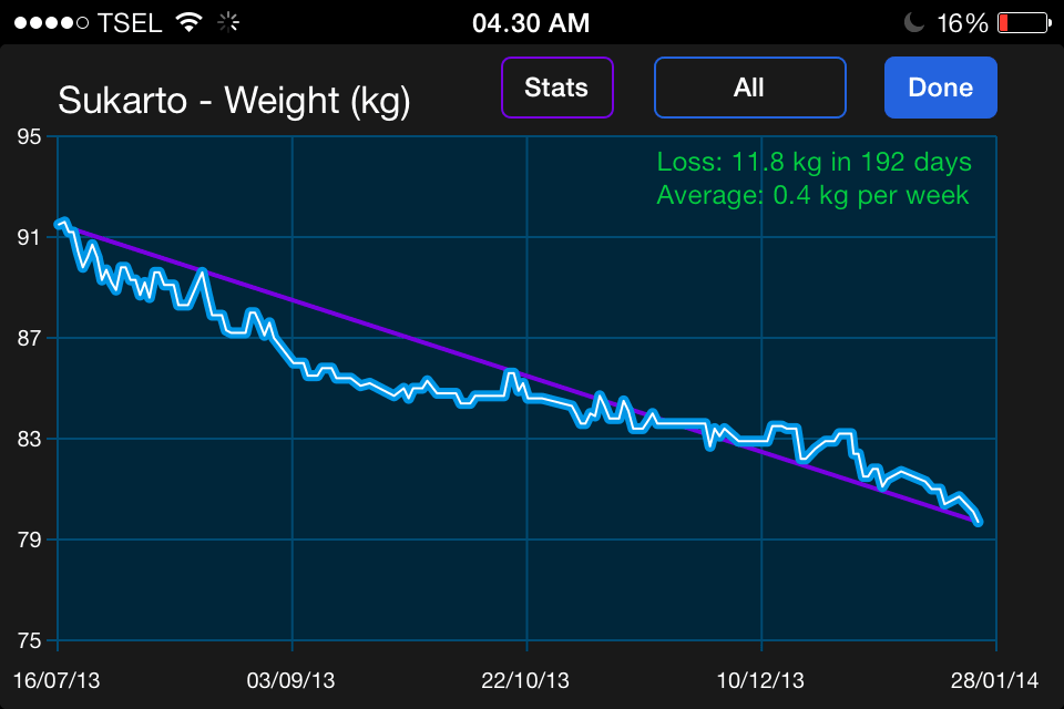 Turun 12 kg dalam 192 Hari dengan LCD - Tanpa Obat, Tanpa Sengsara dan Tetap Makan Enak (Part 2)